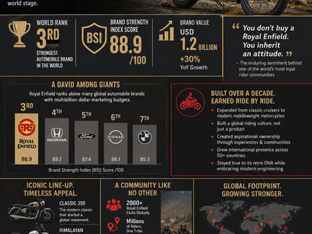 Royal Enfield — In 2026, the world finally put a number on it: the third strongest automobile brand on the planet.