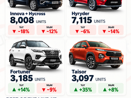 Toyota September 2026 sales infographic showing 25,027 units, down 8% YoY and 12% MoM, with model-wise volumes led by Innova and Hyryder.