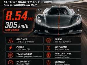 Koenigsegg Jesko Absolut Sets Production-Car Quarter-Mile Record in 8.54 Seconds