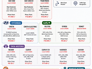 ADAS SUVs under ₹25 lakh in India 2026 infographic showing Mahindra, Hyundai, Kia, Tata, MG and Maruti Suzuki models
