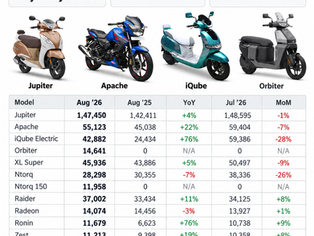 TVS August 2026 model-wise sales infographic showing 4,33,796 dispatches, up 18% YoY, with Jupiter leading at 1,47,450 units.