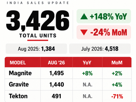 Nissan Sales August 2026: Volumes Rise 148% YoY to 3,426 Units; Magnite Leads