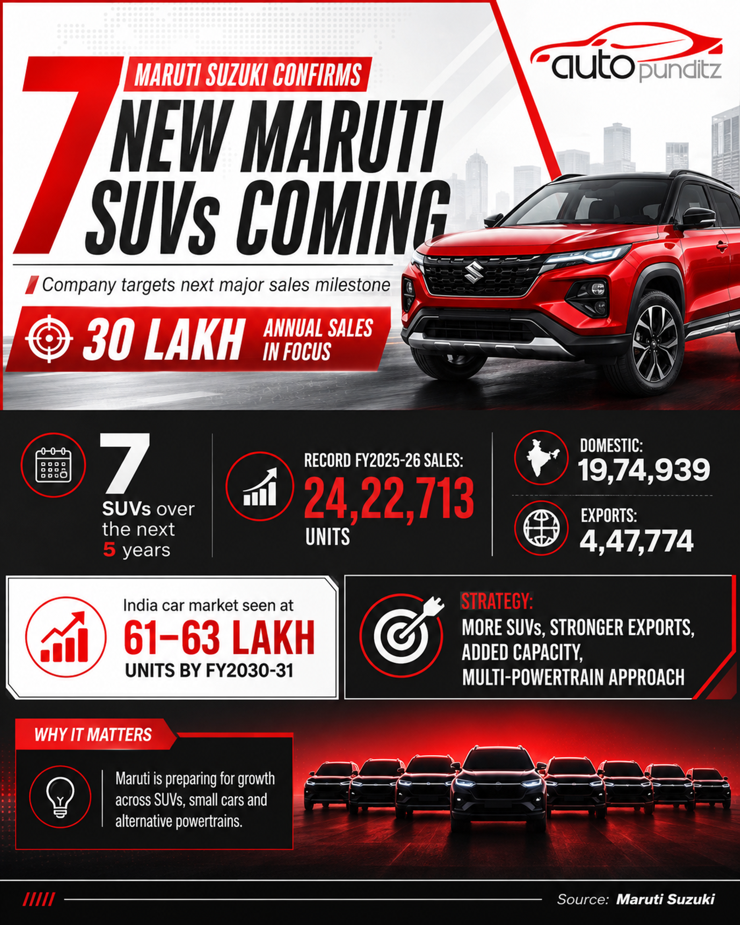 Suzuki targets 4 million annual production capacity in India by FY30