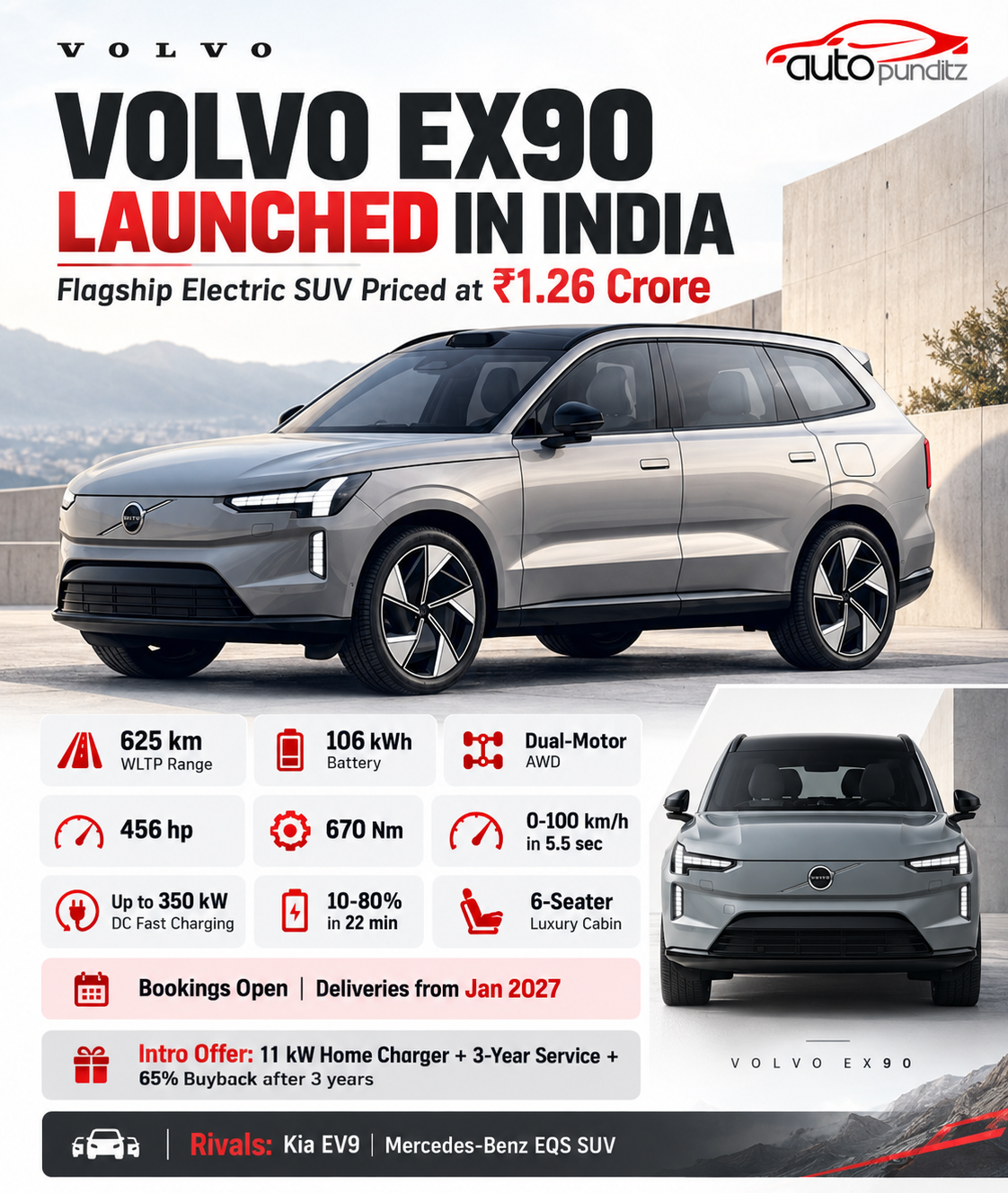 Volvo EX90 arrives in India at ₹1.26 crore with dual-motor AWD, 456 hp, 625 km claimed WLTP range and advanced safety technology.