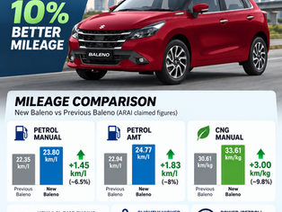 2026 Maruti Baleno Mileage Revealed – Now Delivers Up To 24.77 km/l Petrol & 33.61 km/kg CNG