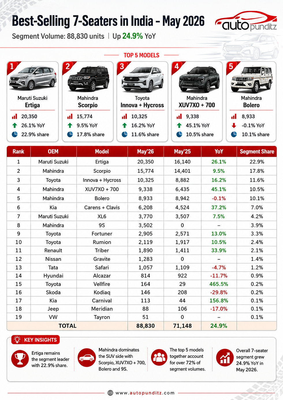 Best-Selling 7-Seaters in India – May 2026