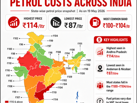 What 1 Litre Petrol Costs Across India: State-Wise Price Snapshot