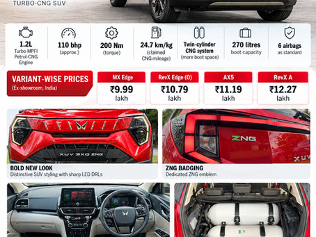 Mahindra XUV 3XO ZNG CNG SUV launch prices, 1.2L turbo engine, 24.7 km/kg mileage, twin-cylinder CNG system and key features.