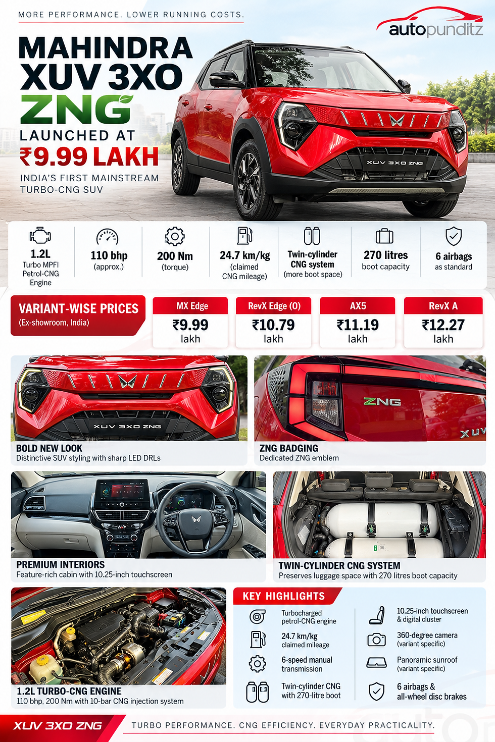 Mahindra XUV 3XO ZNG CNG SUV launch prices, 1.2L turbo engine, 24.7 km/kg mileage, twin-cylinder CNG system and key features.