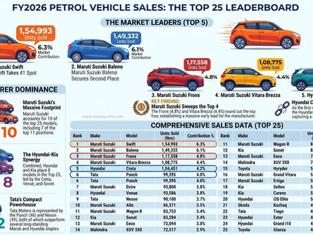 Best-Selling Petrol Cars in India – FY2026 Analysis