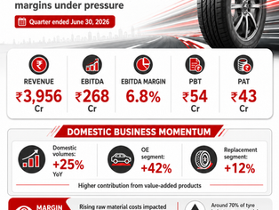 JK Tyre Q1 FY27 results showing ₹3,956 crore revenue and 25% domestic volume growth