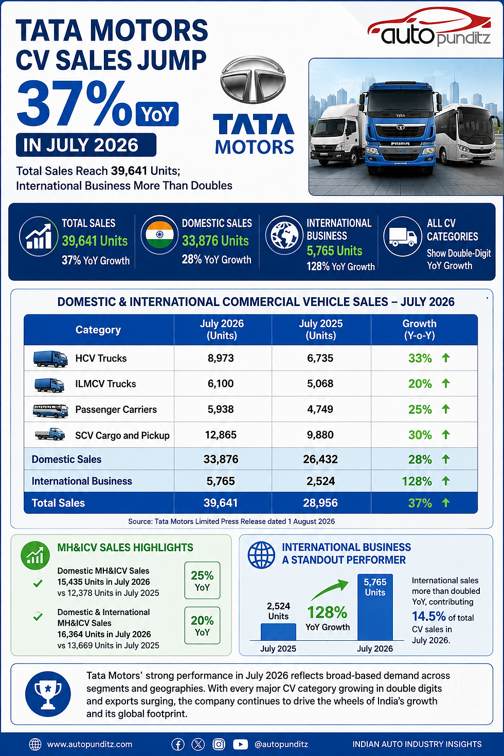 Tata Motors Commercial Vehicle Sales Surge 37% in July 2026; International Business More Than Doubles