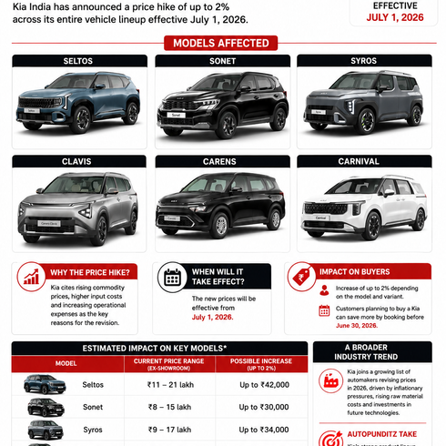 Kia India Announces Price Hike of Up to 2% From July 1, 2026