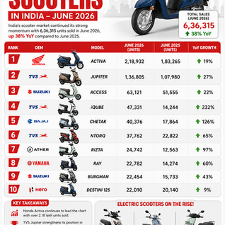 Best-Selling Scooters in India – June 2026