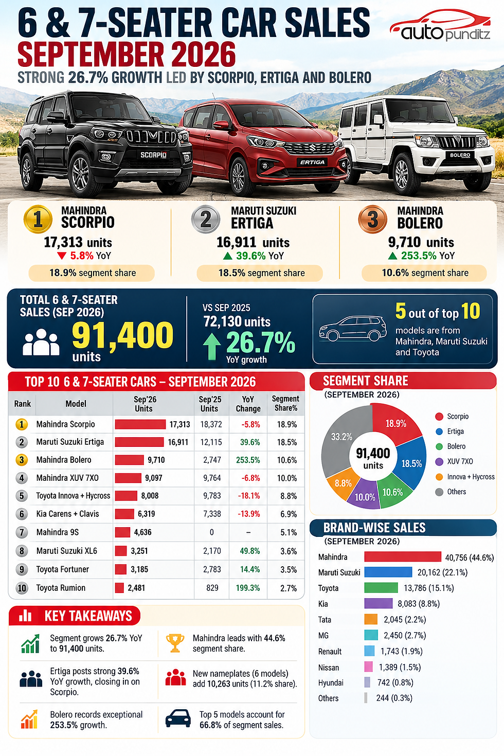 6 & 7-Seater Car Sales September 2026: Mahindra Scorpio Leads, Ertiga Closes Gap as Segment Grows 26.7%