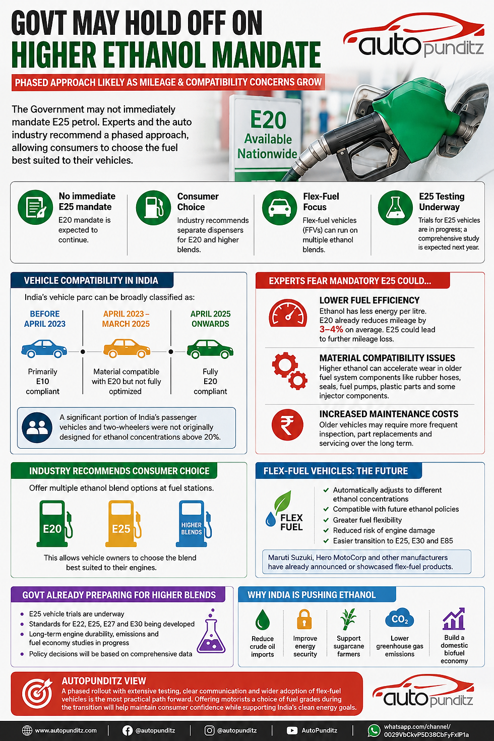 Government may delay E25 ethanol mandate due to mileage, vehicle compatibility and maintenance concerns in India