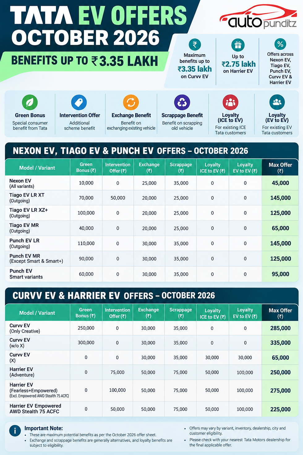 Tata EV Offers for October 2026: Benefits of Up to ₹3.35 Lakh on Curvv EV, ₹2.75 Lakh on Harrier EV