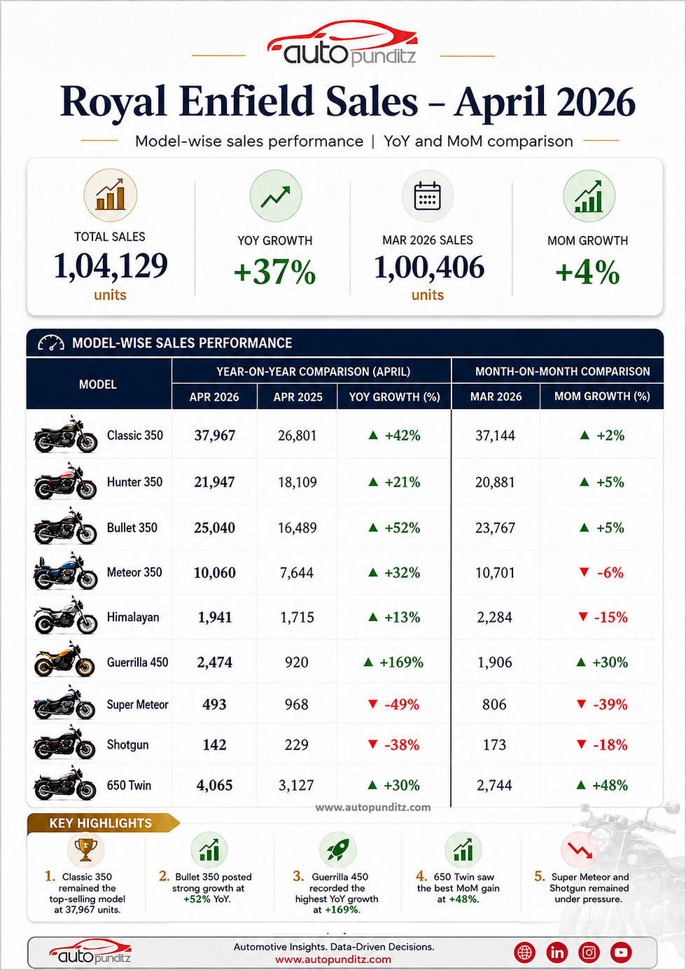 Royal Enfield Sales April 2026: Classic 350 Leads As Total Sales Cross 1 Lakh Units