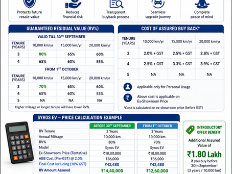 Kia Syros EV Assured Buyback Explained: How the 80% Guaranteed Resale Value Program Works