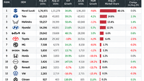 India Car Sales Snapshot - August 2026