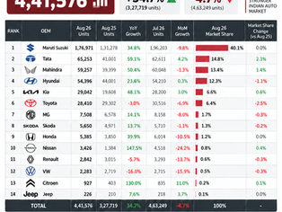 India Car Sales Snapshot - August 2026