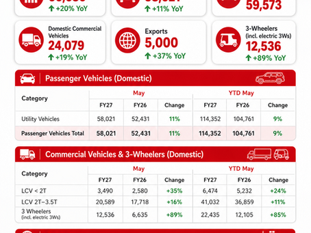 Mahindra Auto Sales May 2026: SUV Volumes Rise 11%, Overall Sales Grow 20%