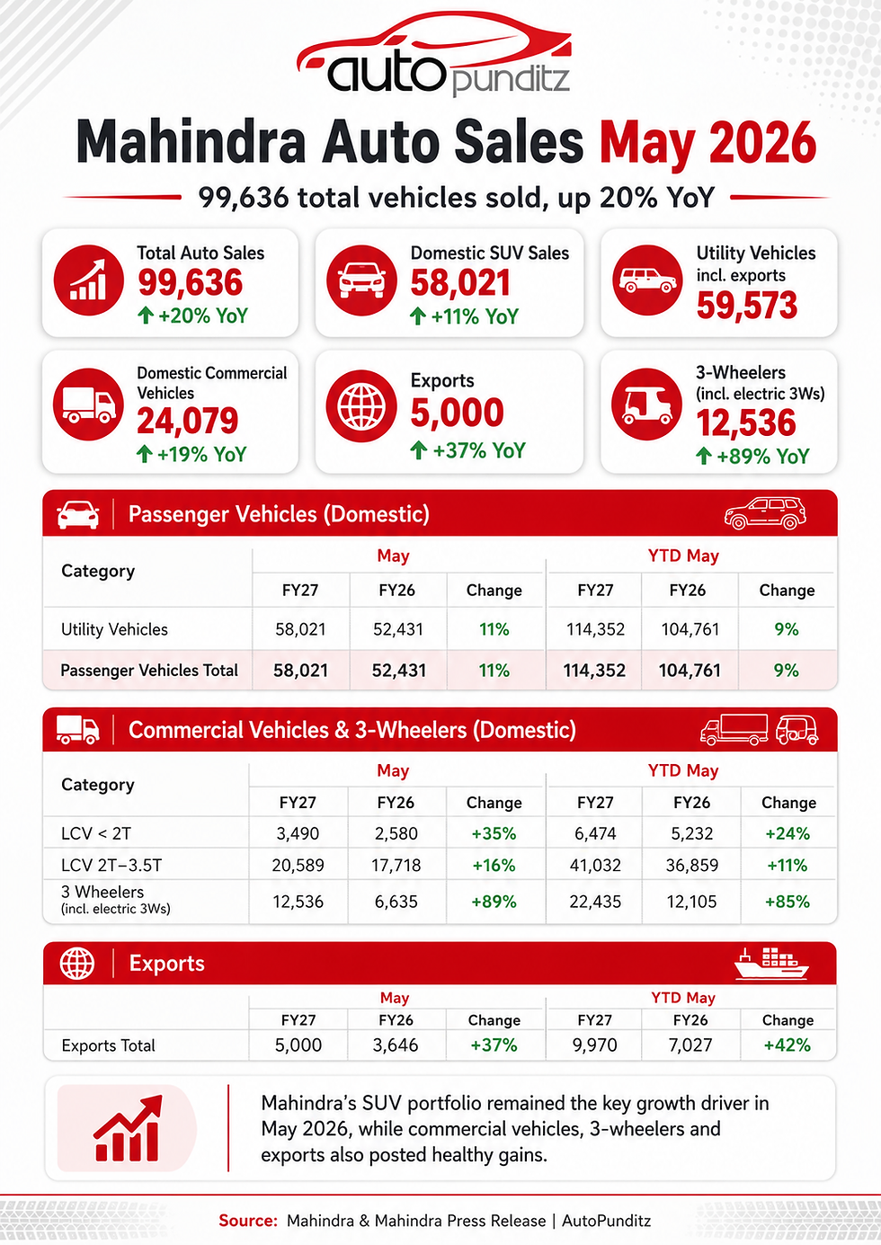 Mahindra Auto Sales May 2026: SUV Volumes Rise 11%, Overall Sales Grow 20%