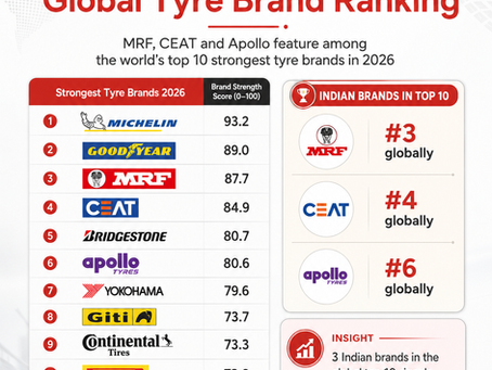 Indian Tyre Brands Shine Globally: MRF, CEAT & Apollo Among World’s Strongest Tyre Brands in 2026