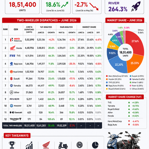Two Wheeler Sales Snapshot - June 2026