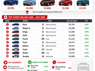 Best-Selling Cars in July 2026: Maruti Dzire Leads as Wagon R, Ertiga and Swift Cross 21,000 Units