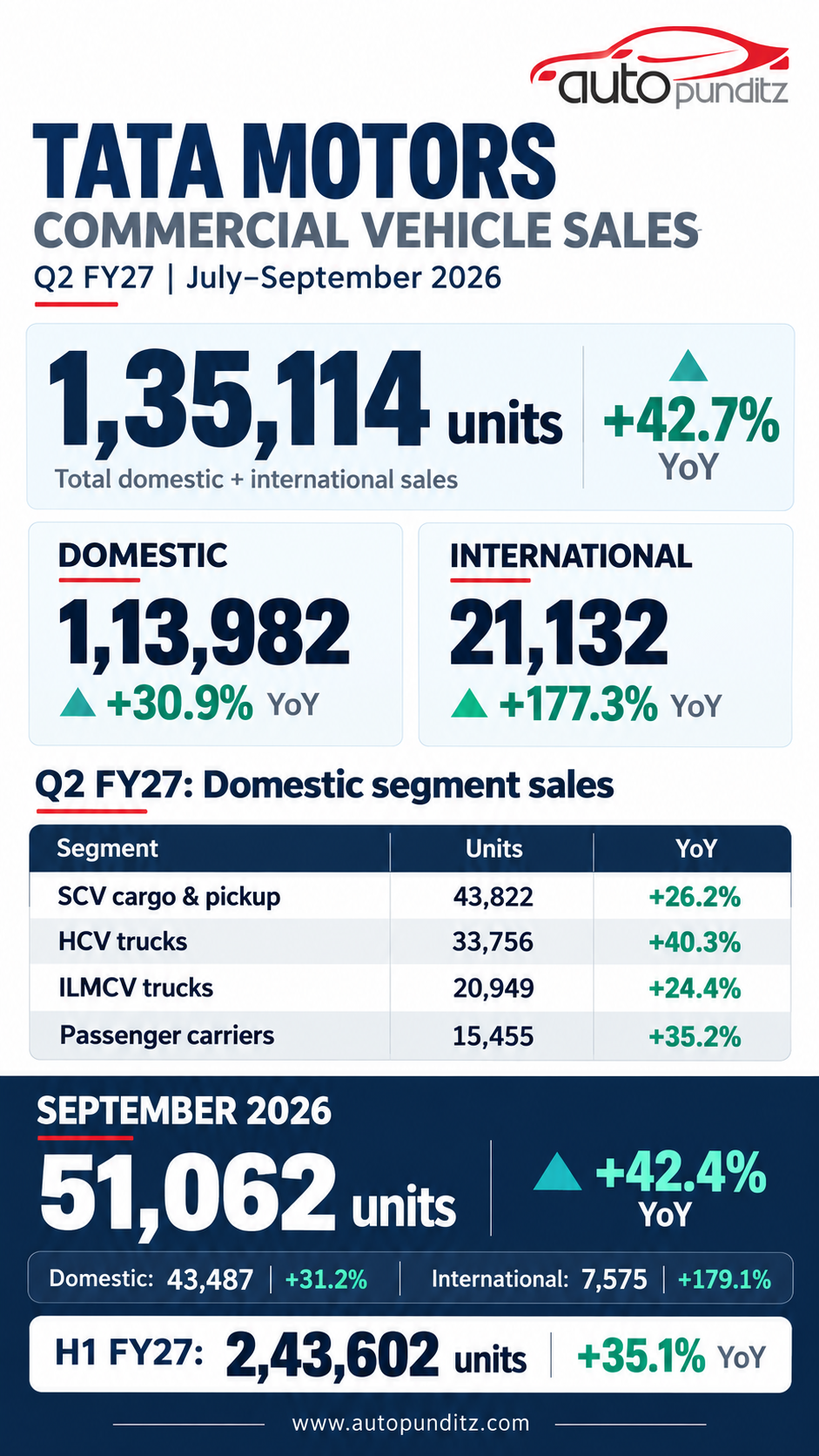 Tata Motors Q2 FY27 commercial vehicle sales infographic showing 1,35,114 units, 42.7% growth and domestic segment sales.