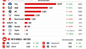 Electric Car Sales May 2026: Tata Leads With 39% Share, Mahindra Crosses 7,000 Units As Market Grows 8% MoM