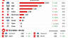 Electric Car Sales May 2026: Tata Leads With 39% Share, Mahindra Crosses 7,000 Units As Market Grows 8% MoM