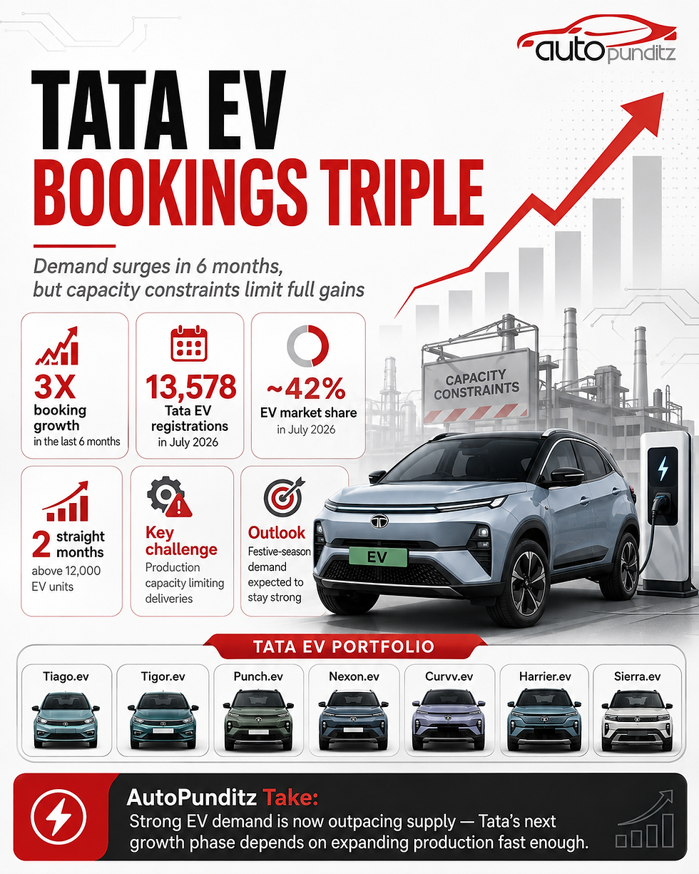 Tata Motors EV bookings triple as electric vehicle demand rises in India