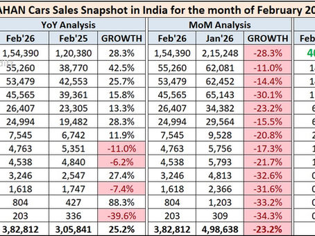 Vahan Car Registrations Analysis – February 2026: Strong 25% YoY Growth in Retail Demand