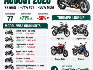 Triumph August 2026 sales infographic showing 77 units, 71% YoY growth and model-wise figures, excluding the 400cc range.