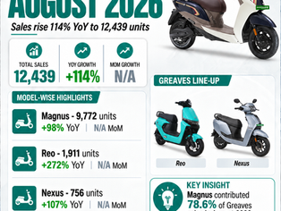 Greaves August 2026 sales infographic showing Magnus at 9,772 units, Reo at 1,911 and Nexus at 756, with total sales up 114% YoY.