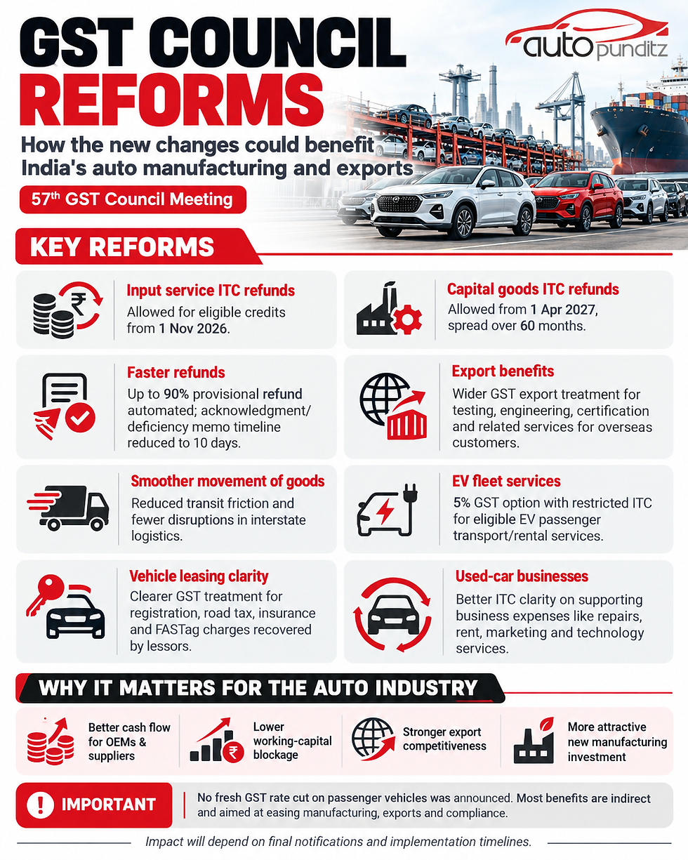 GST Council reforms infographic showing ITC refunds, export benefits, EV services and manufacturing impact on India’s automotive industry
