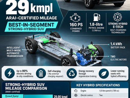 Renault Duster Strong Hybrid E-Tech 160 infographic showing 29 kmpl ARAI-certified mileage, 160 PS power, hybrid technology and SUV mileage comparison.
