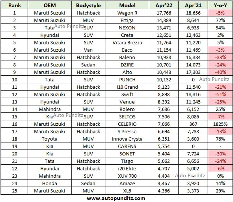 Top 25 Selling Cars in India for April 2022