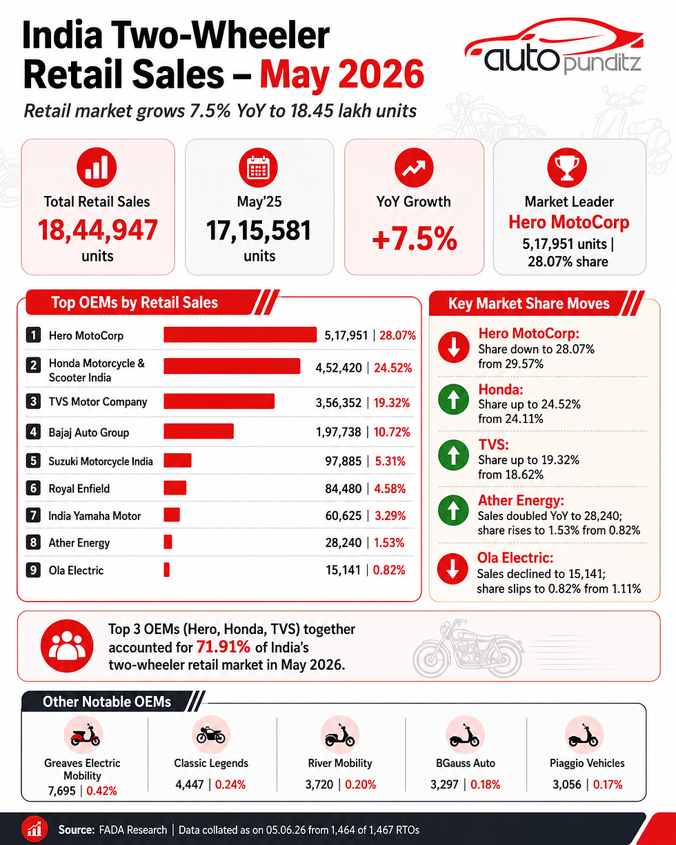 Two-Wheeler Retail Sales May 2026: Market grows 7.5% YoY; Hero leads, TVS and Ather gain share