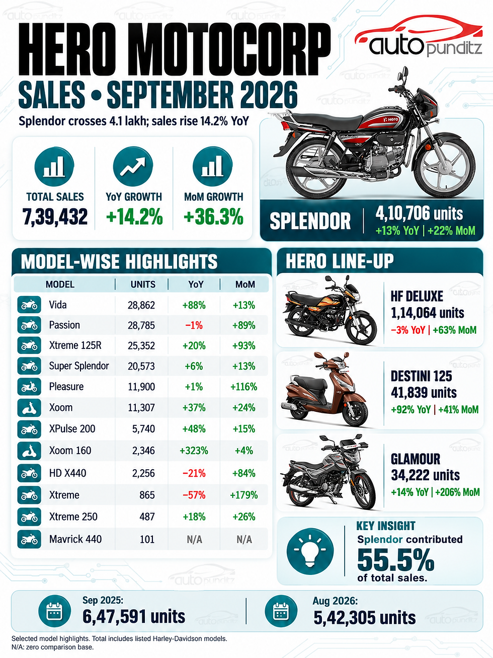 Hero MotoCorp September 2026 sales infographic featuring Splendor, HF Deluxe, Destini 125 and Glamour, with model-wise volumes and growth.