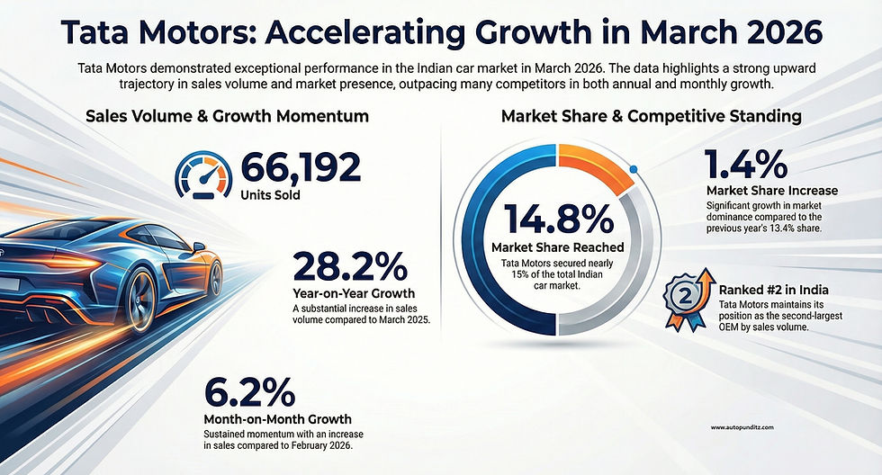 Tata Motors Model-Wise Sales Analysis – March 2026