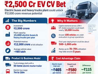 JSW AMPSTAR electric commercial vehicle infographic showing ₹2,500 crore investment, 15,000-unit annual plant capacity and ₹12,000 crore revenue potential