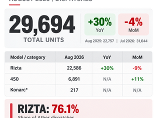 Ather Sales August 2026: Dispatches Rise 30% to 29,694 Units, Rizta Leads