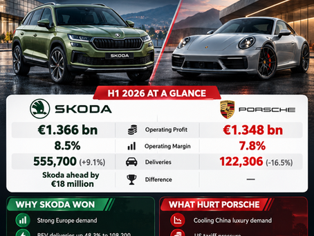 Škoda Overtakes Porsche in H1 2026 Operating Profit as Volkswagen Group’s Profit Dynamics Shift