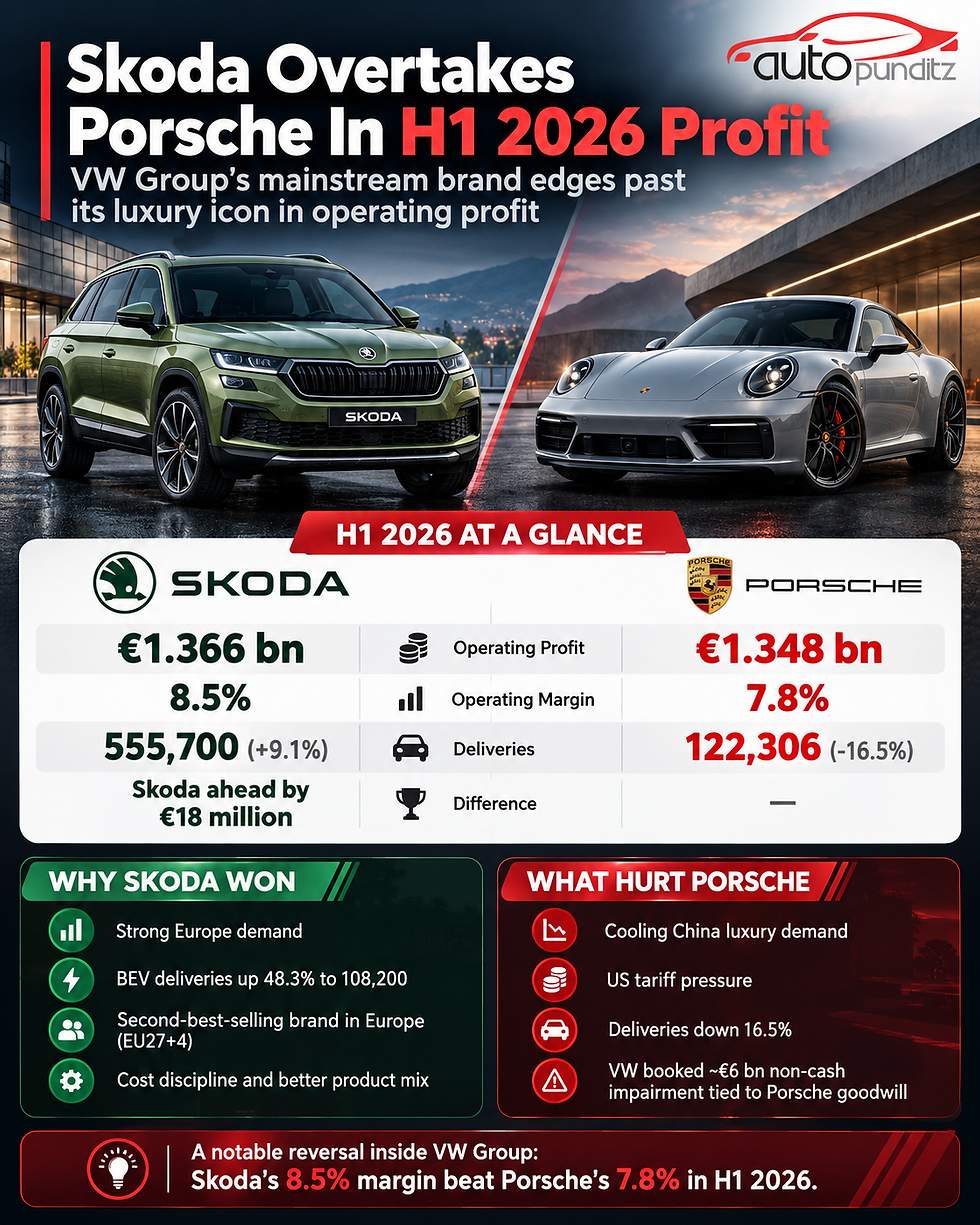 Škoda Overtakes Porsche in H1 2026 Operating Profit as Volkswagen Group’s Profit Dynamics Shift