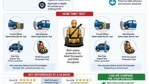 Bharat NCAP vs Global NCAP: What Is the Difference?