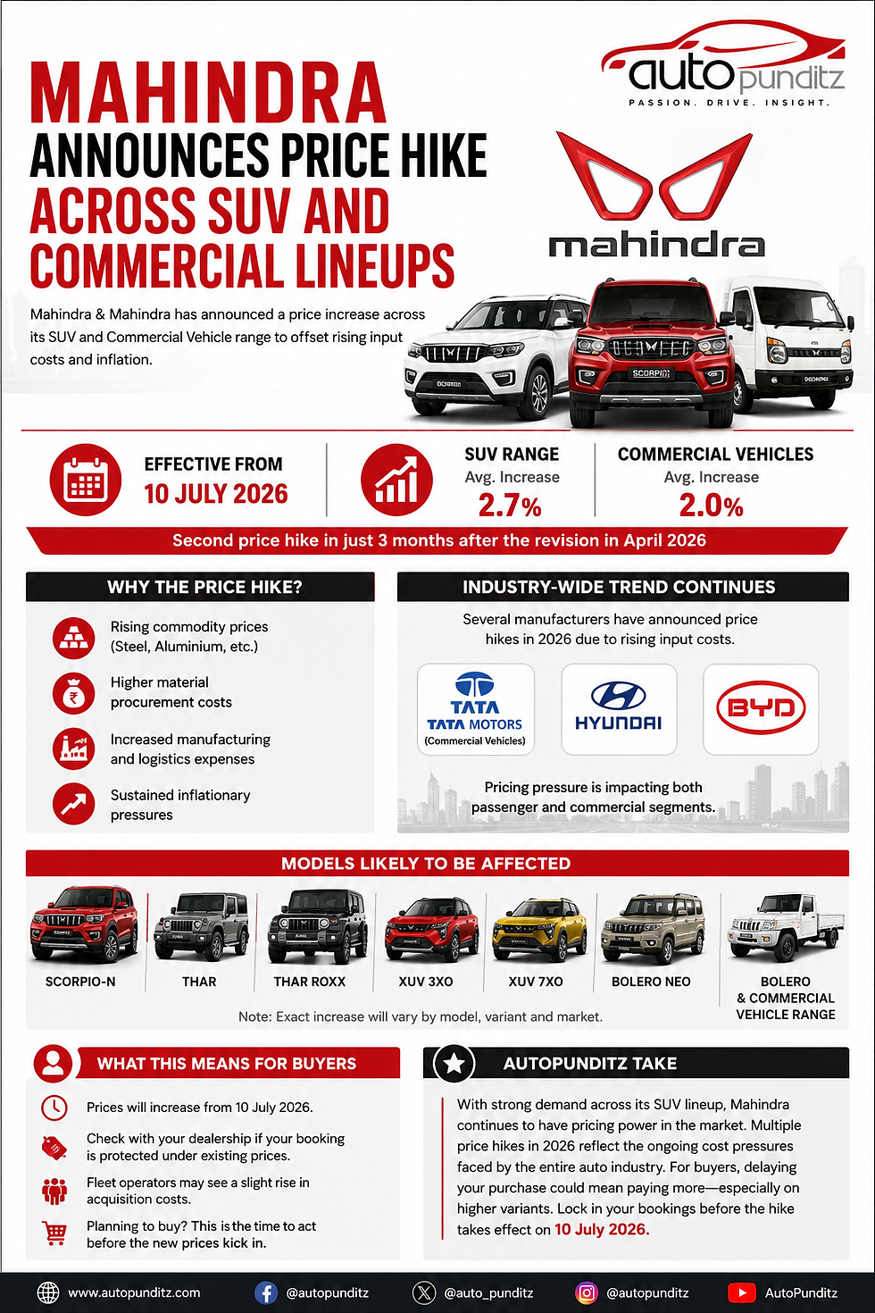 Mahindra Hikes SUV and Commercial Vehicle Prices Again: What Buyers Need to Know
