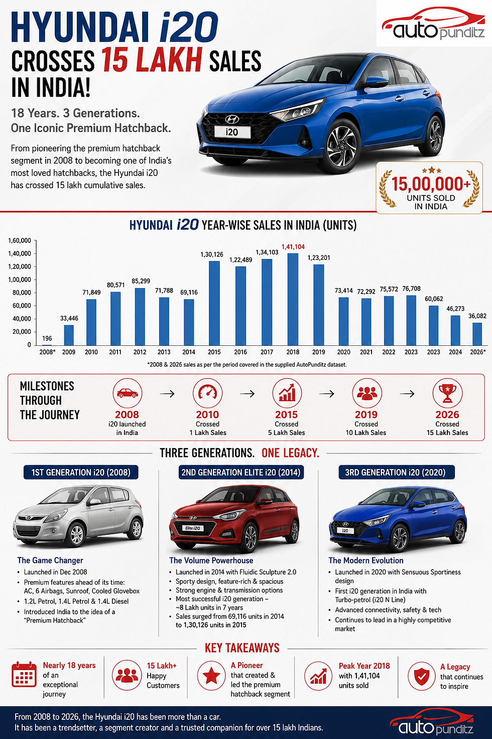 Hyundai i20 crosses 15 lakh sales in India after nearly 18 years and three generations